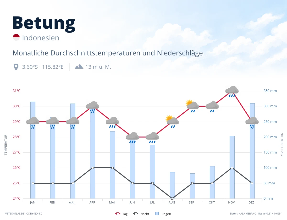 Betung - monatliche Durchschnittstemperaturen und Niederschläge