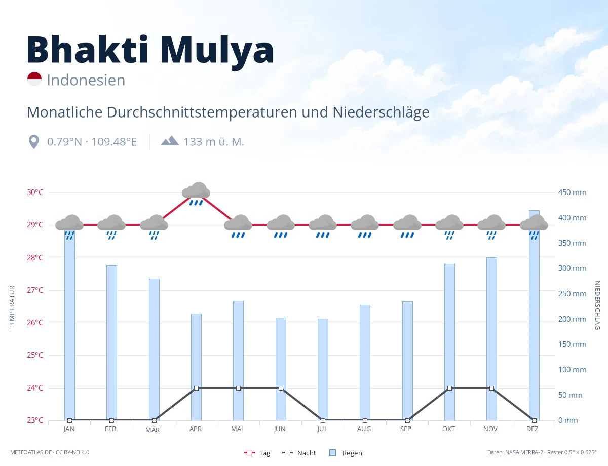 Bhakti Mulya - monatliche Durchschnittstemperaturen und Niederschläge