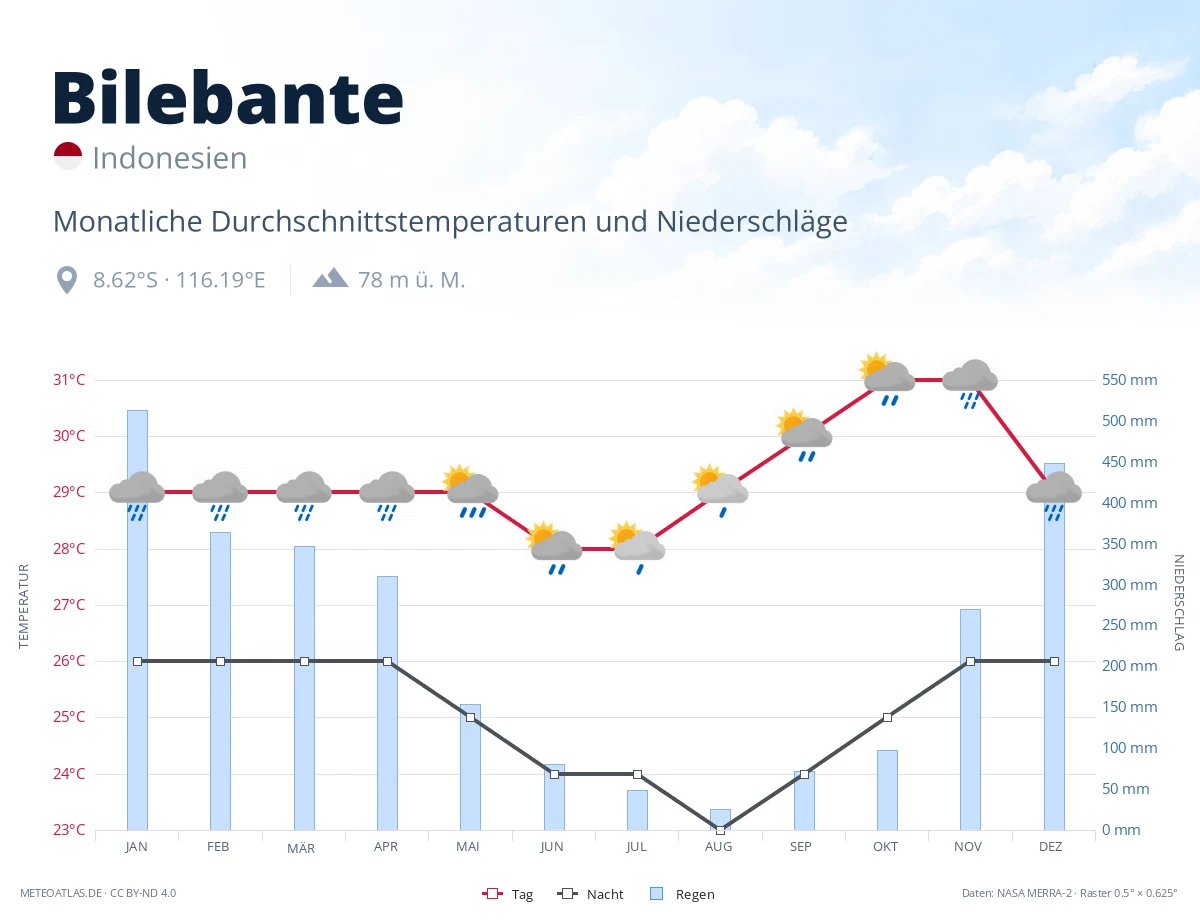 Bilebante - monatliche Durchschnittstemperaturen und Niederschläge