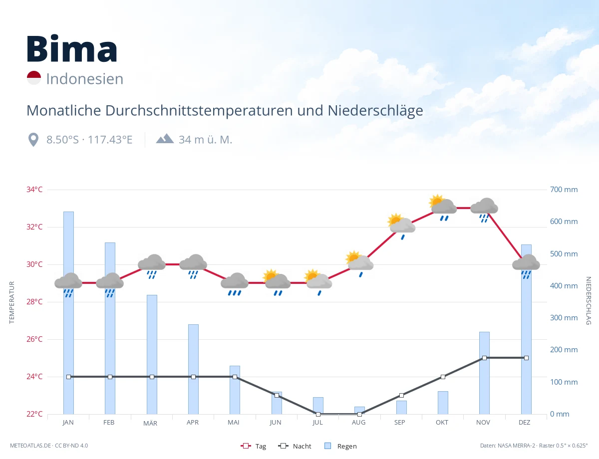 Bima - monatliche Durchschnittstemperaturen und Niederschläge