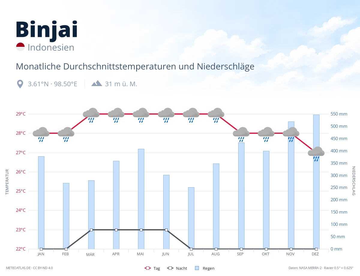 Binjai - monatliche Durchschnittstemperaturen und Niederschläge