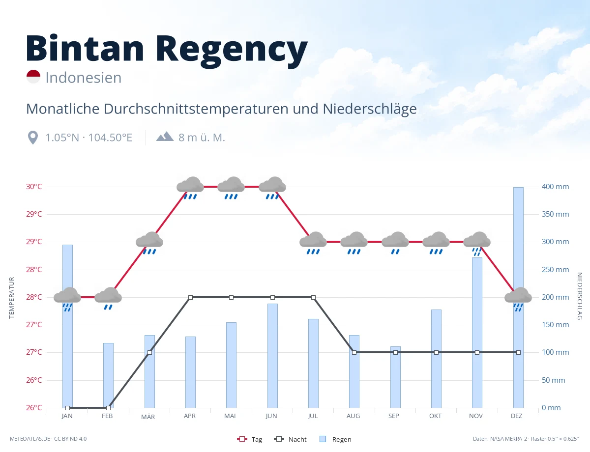 Bintan Regency - monatliche Durchschnittstemperaturen und Niederschläge