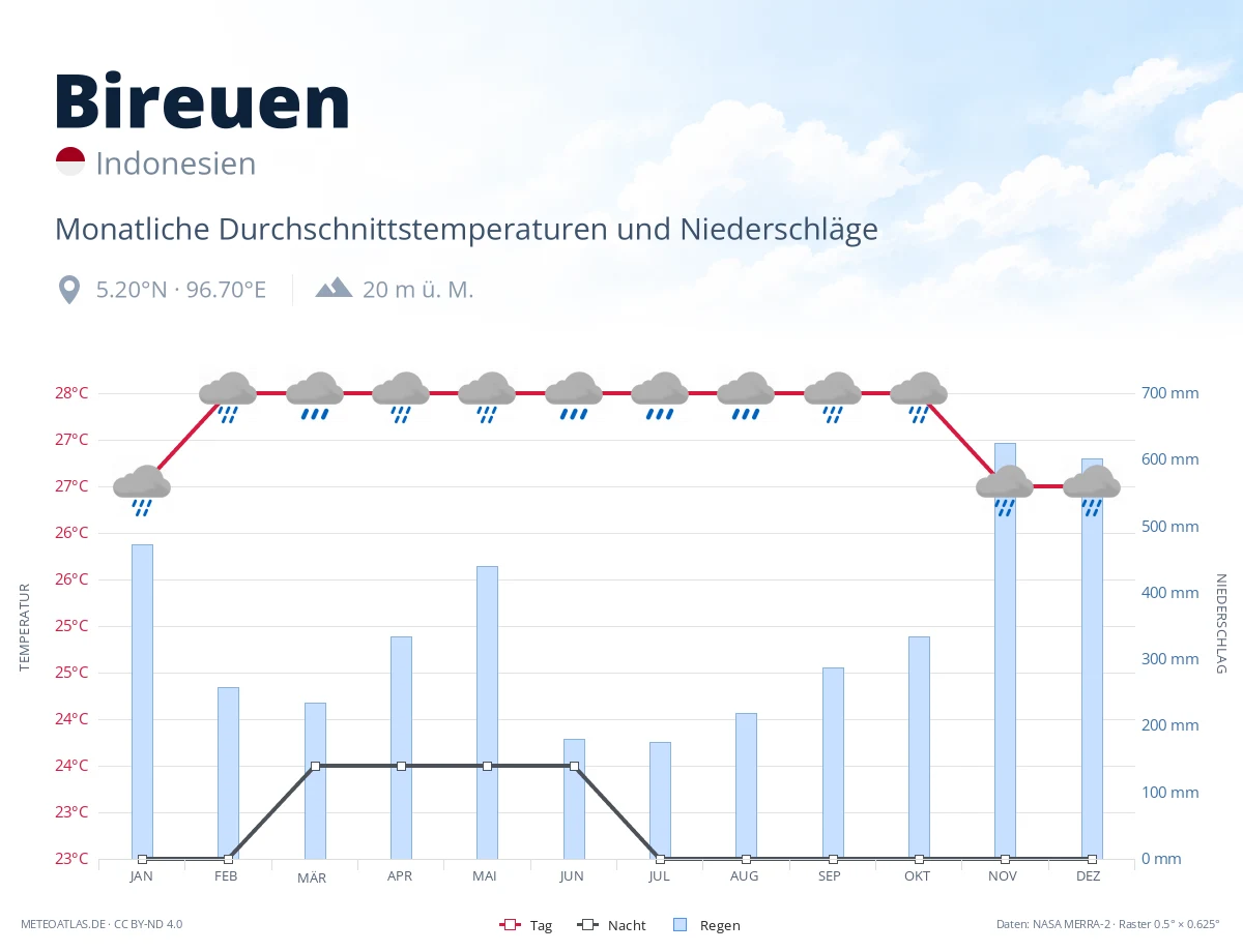 Bireuen - monatliche Durchschnittstemperaturen und Niederschläge