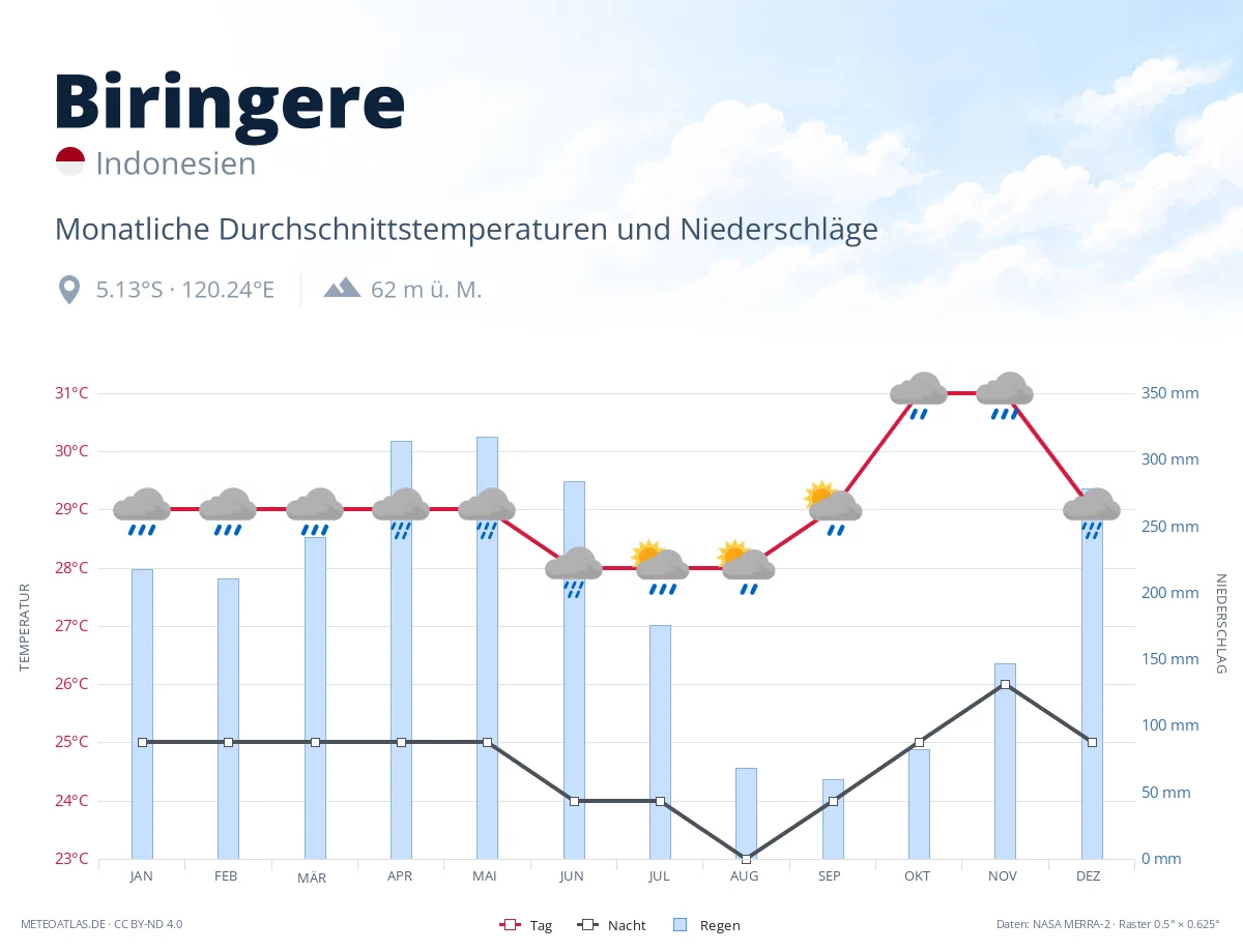 Biringere - monatliche Durchschnittstemperaturen und Niederschläge