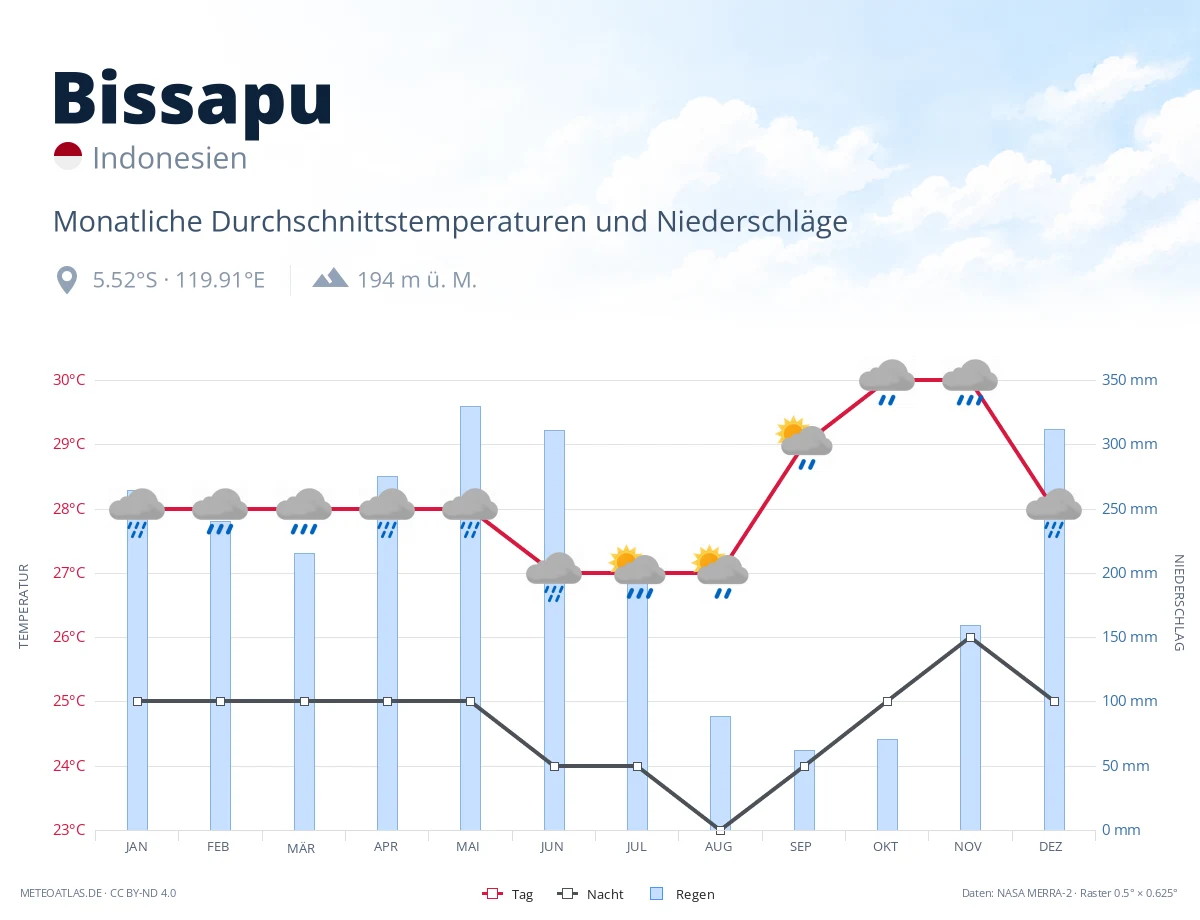 Bissapu - monatliche Durchschnittstemperaturen und Niederschläge