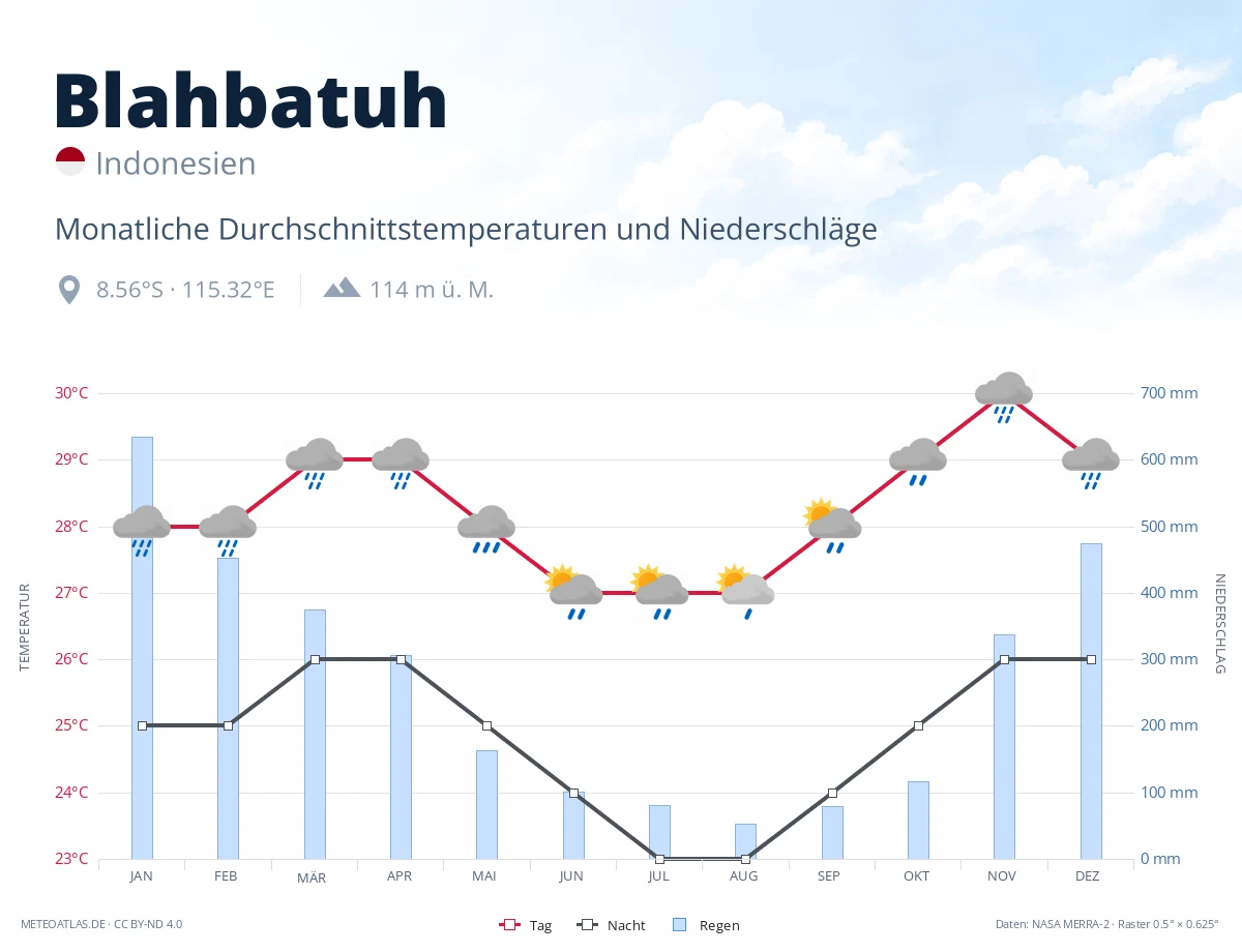 Blahbatuh - monatliche Durchschnittstemperaturen und Niederschläge