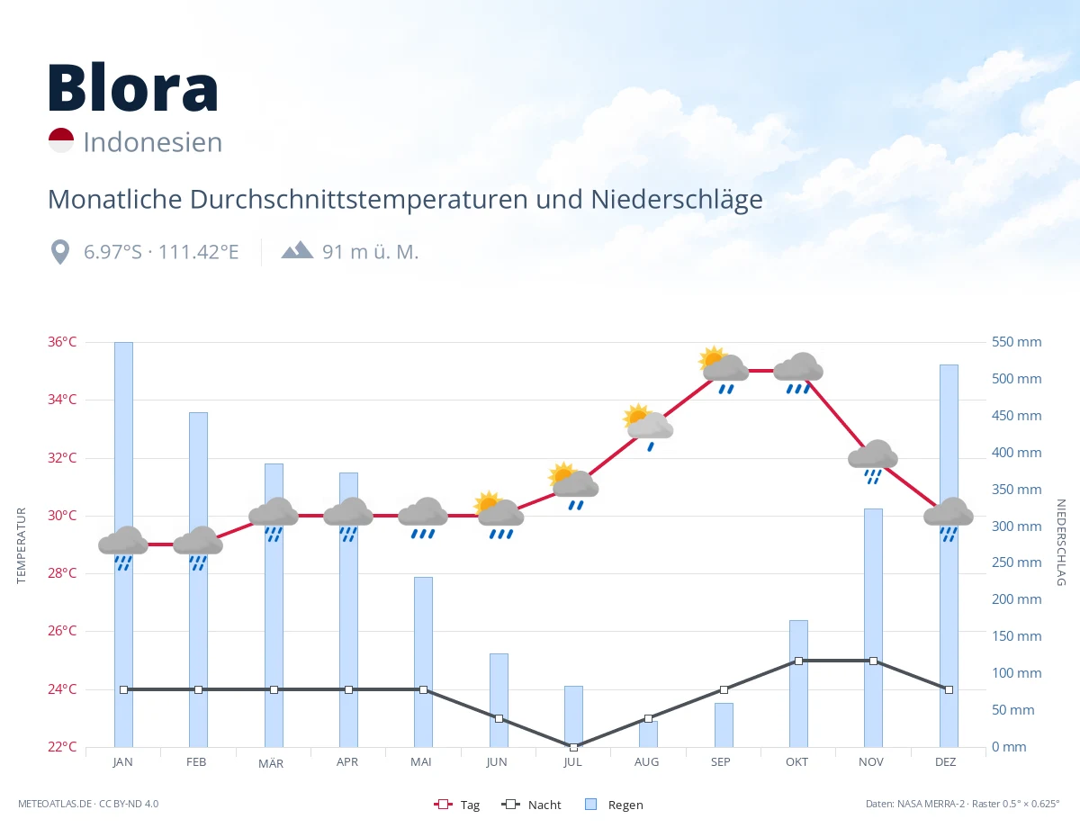 Blora - monatliche Durchschnittstemperaturen und Niederschläge