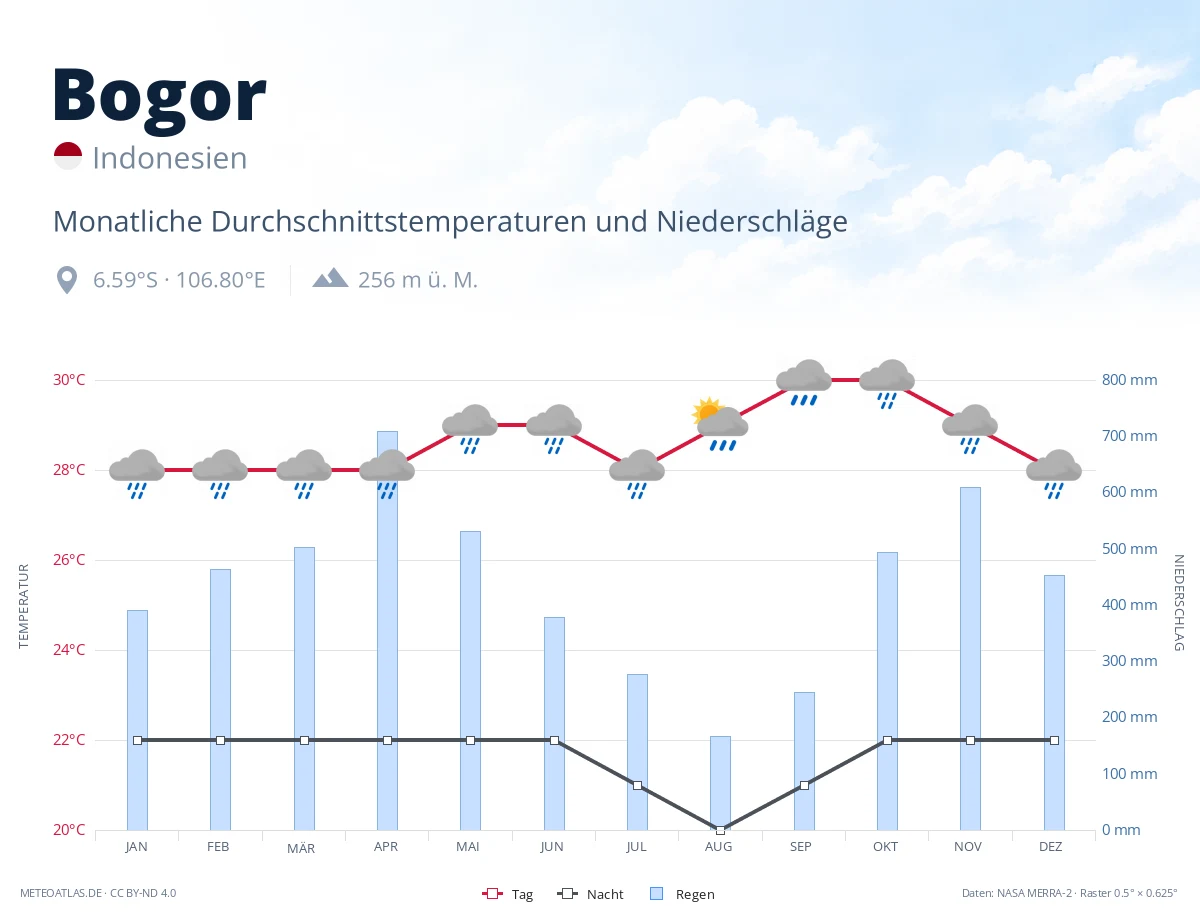 Bogor - monatliche Durchschnittstemperaturen und Niederschläge