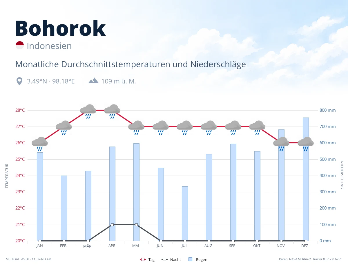 Bohorok - monatliche Durchschnittstemperaturen und Niederschläge