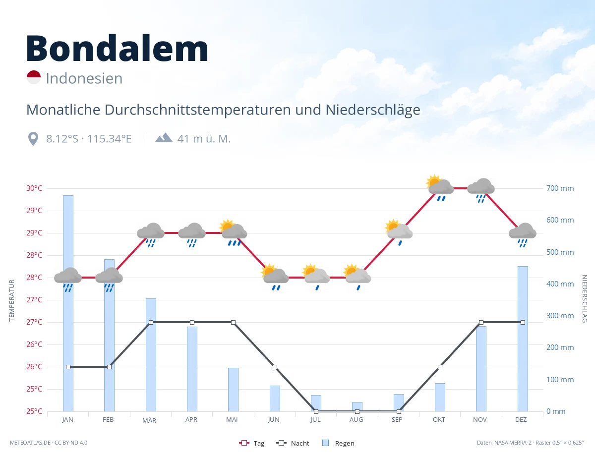 Bondalem - monatliche Durchschnittstemperaturen und Niederschläge