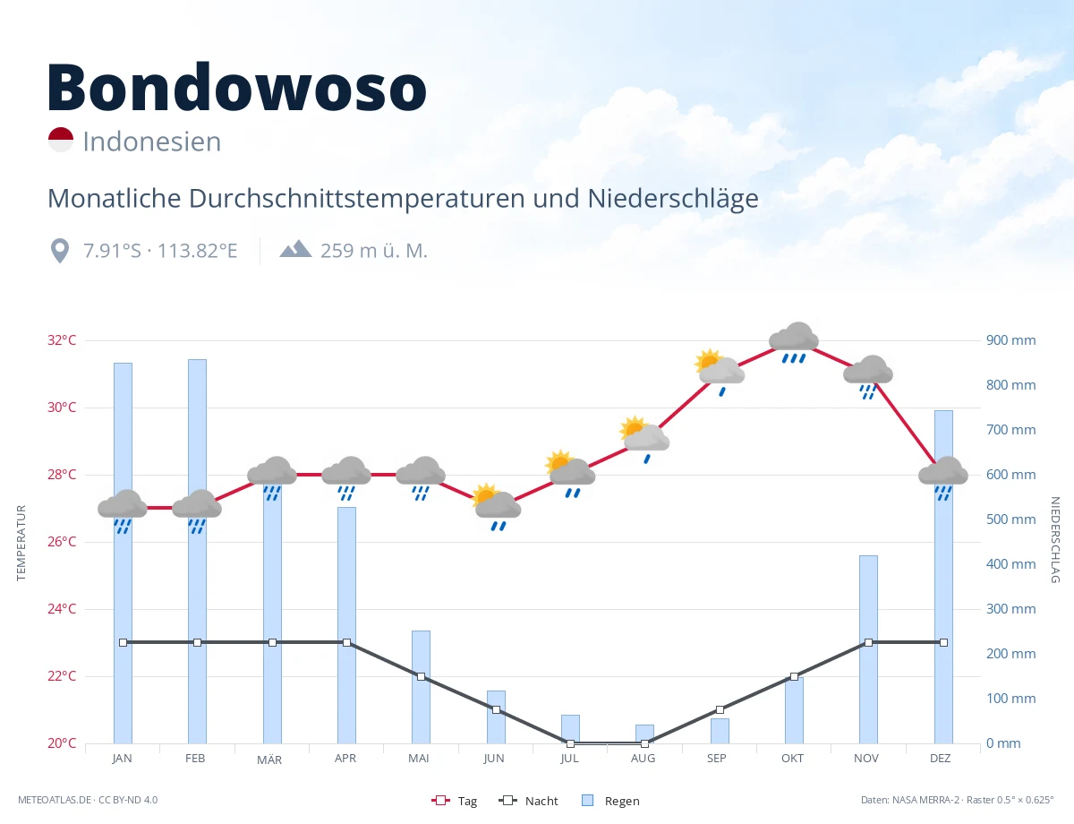 Bondowoso - monatliche Durchschnittstemperaturen und Niederschläge