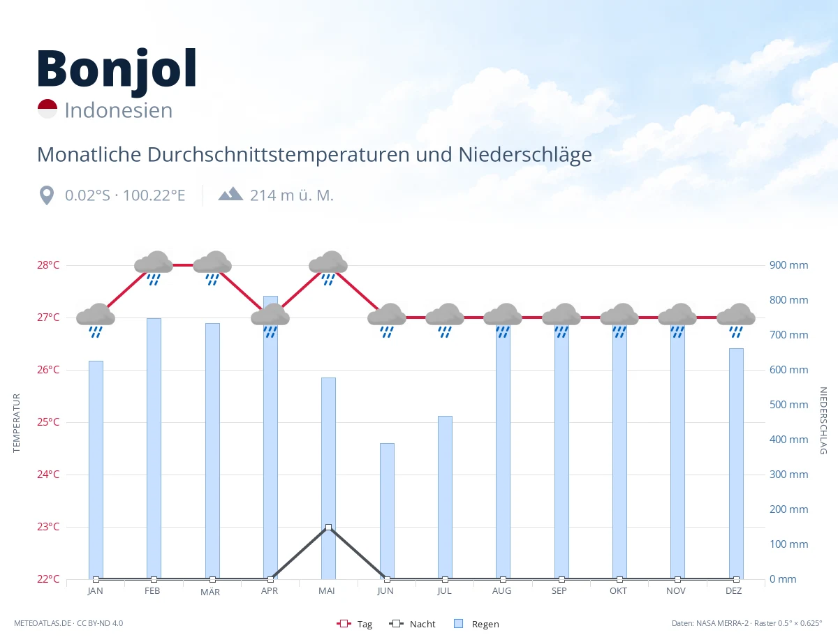 Bonjol - monatliche Durchschnittstemperaturen und Niederschläge
