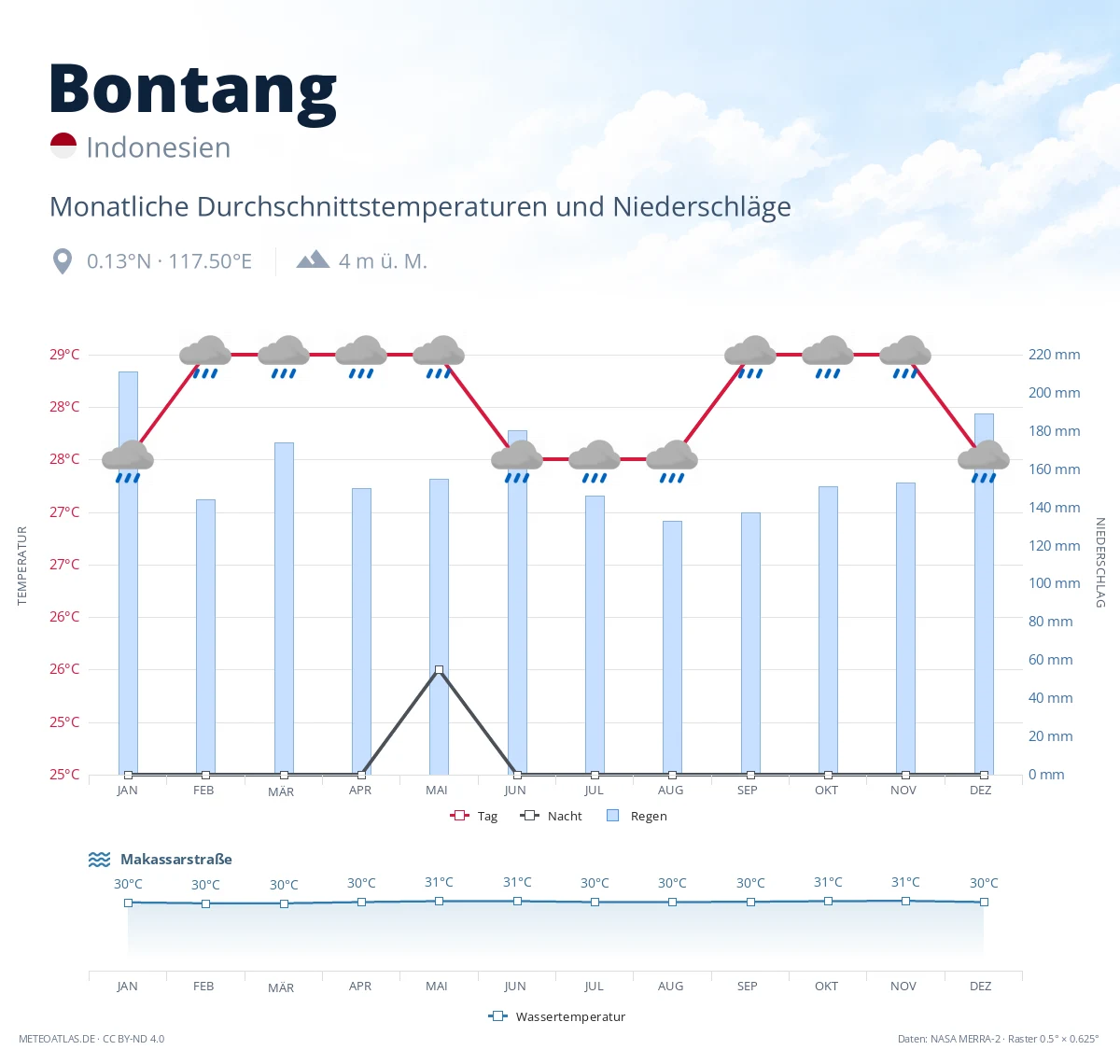 Bontang - monatliche Durchschnittstemperaturen und Niederschläge
