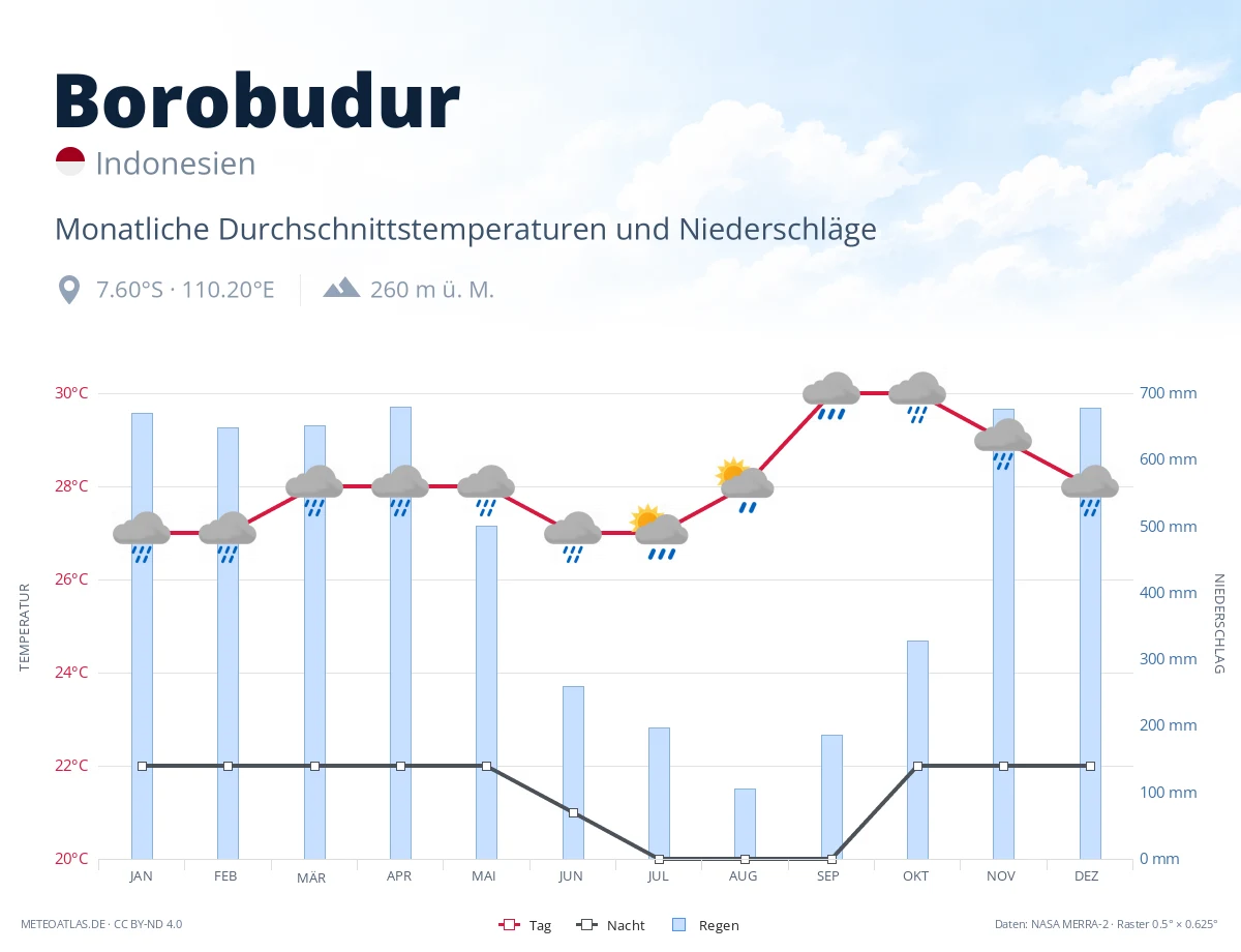 Borobudur - monatliche Durchschnittstemperaturen und Niederschläge