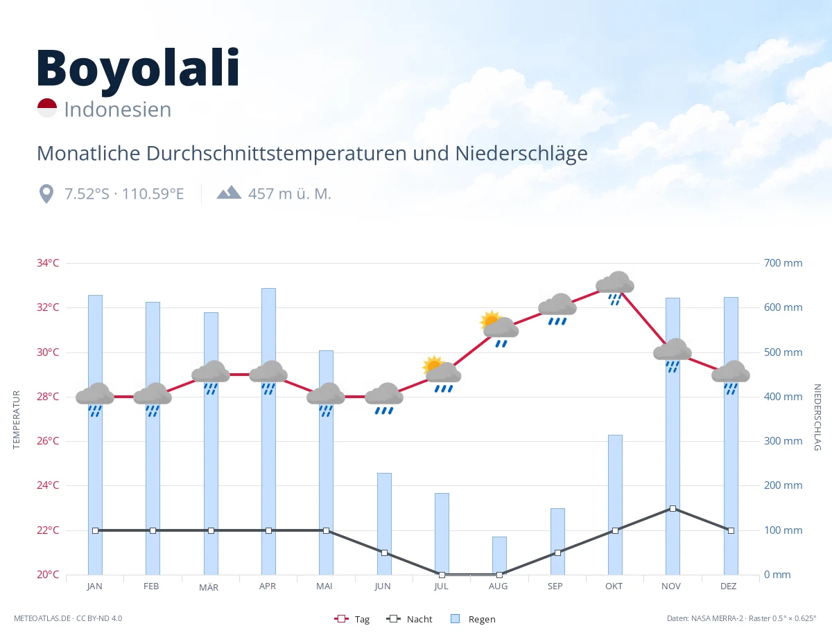 Boyolali - monatliche Durchschnittstemperaturen und Niederschläge