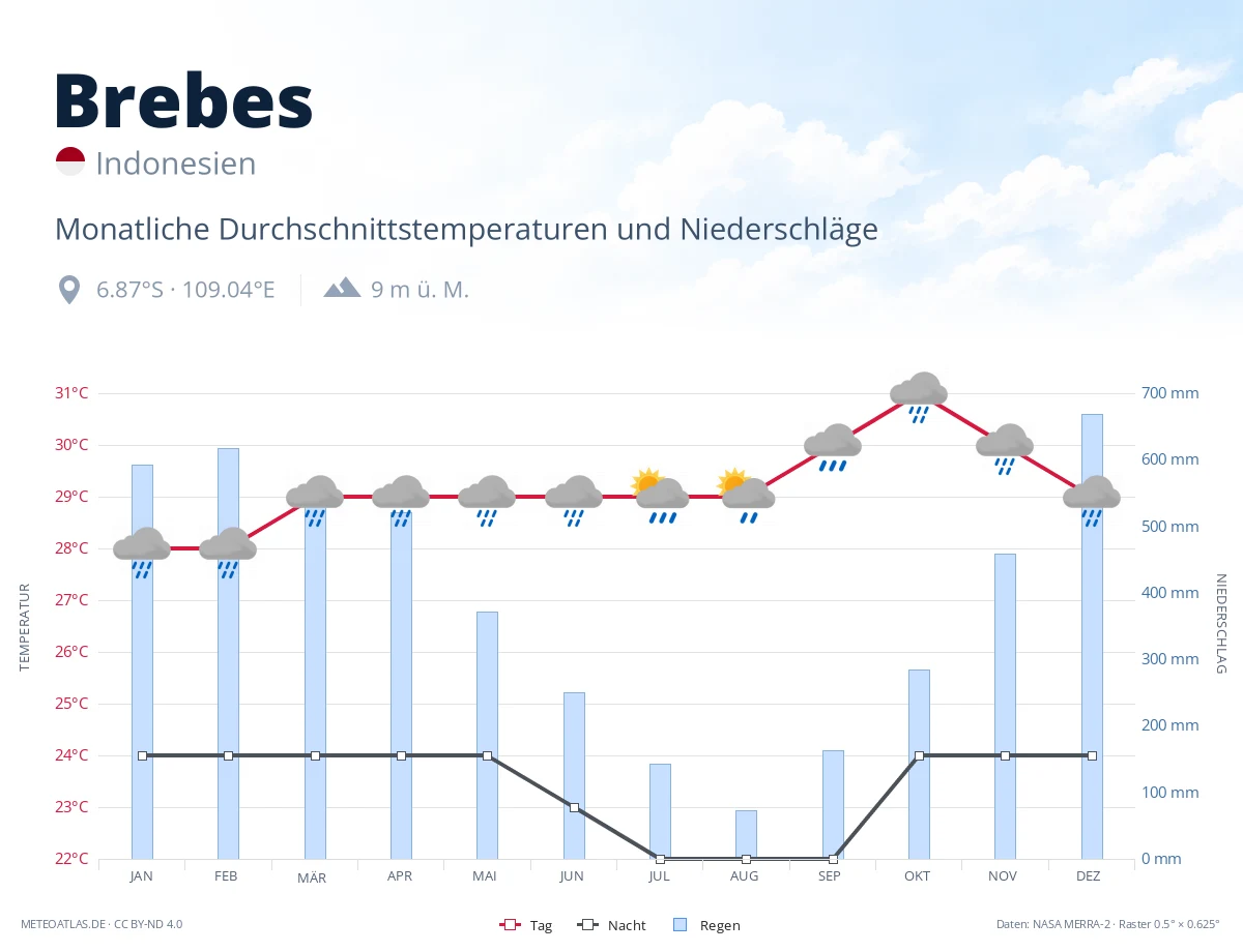 Brebes - monatliche Durchschnittstemperaturen und Niederschläge