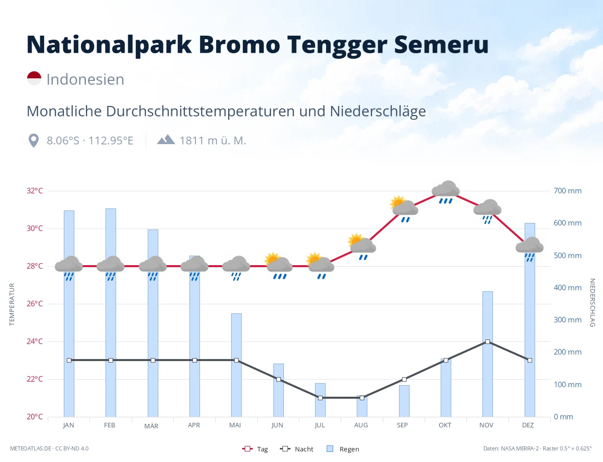Nationalpark Bromo Tengger Semeru - monatliche Durchschnittstemperaturen und Niederschläge