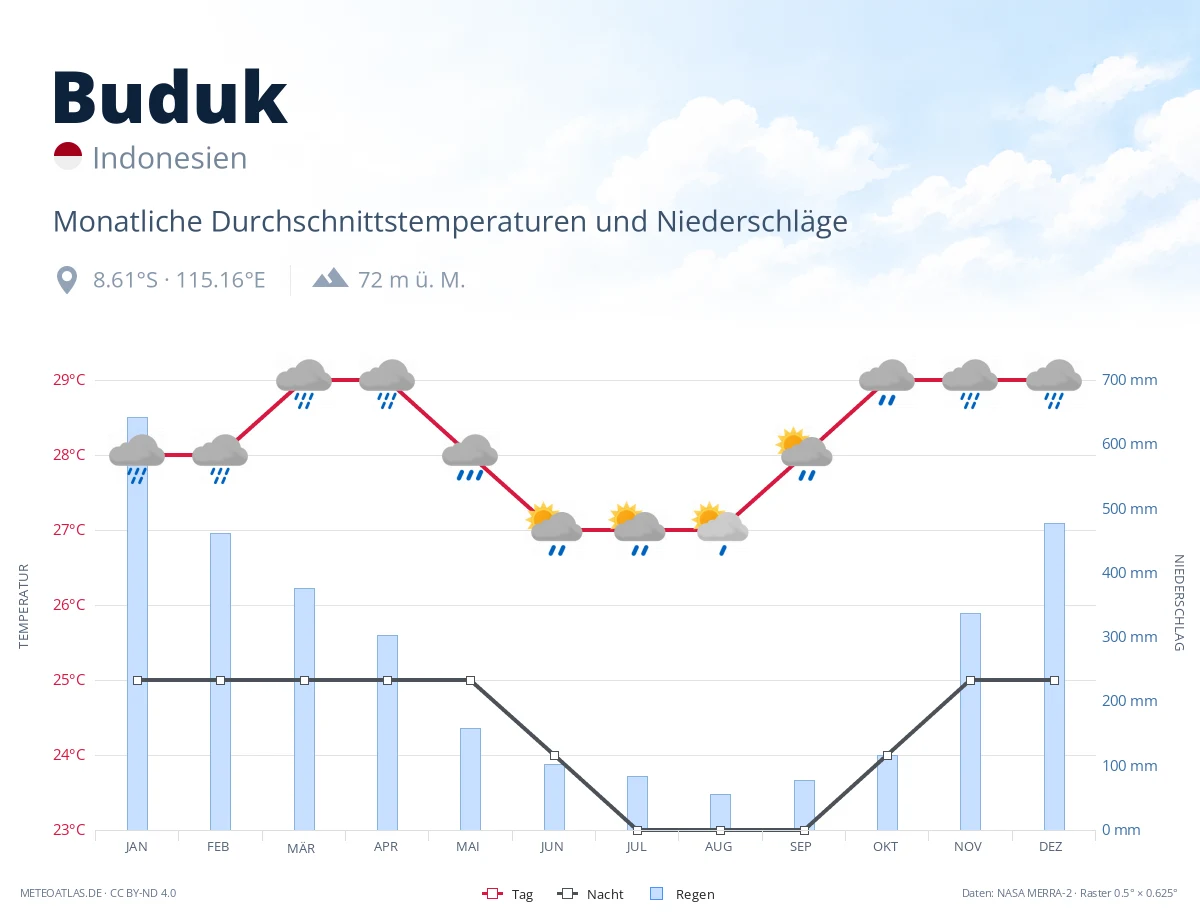 Buduk - monatliche Durchschnittstemperaturen und Niederschläge