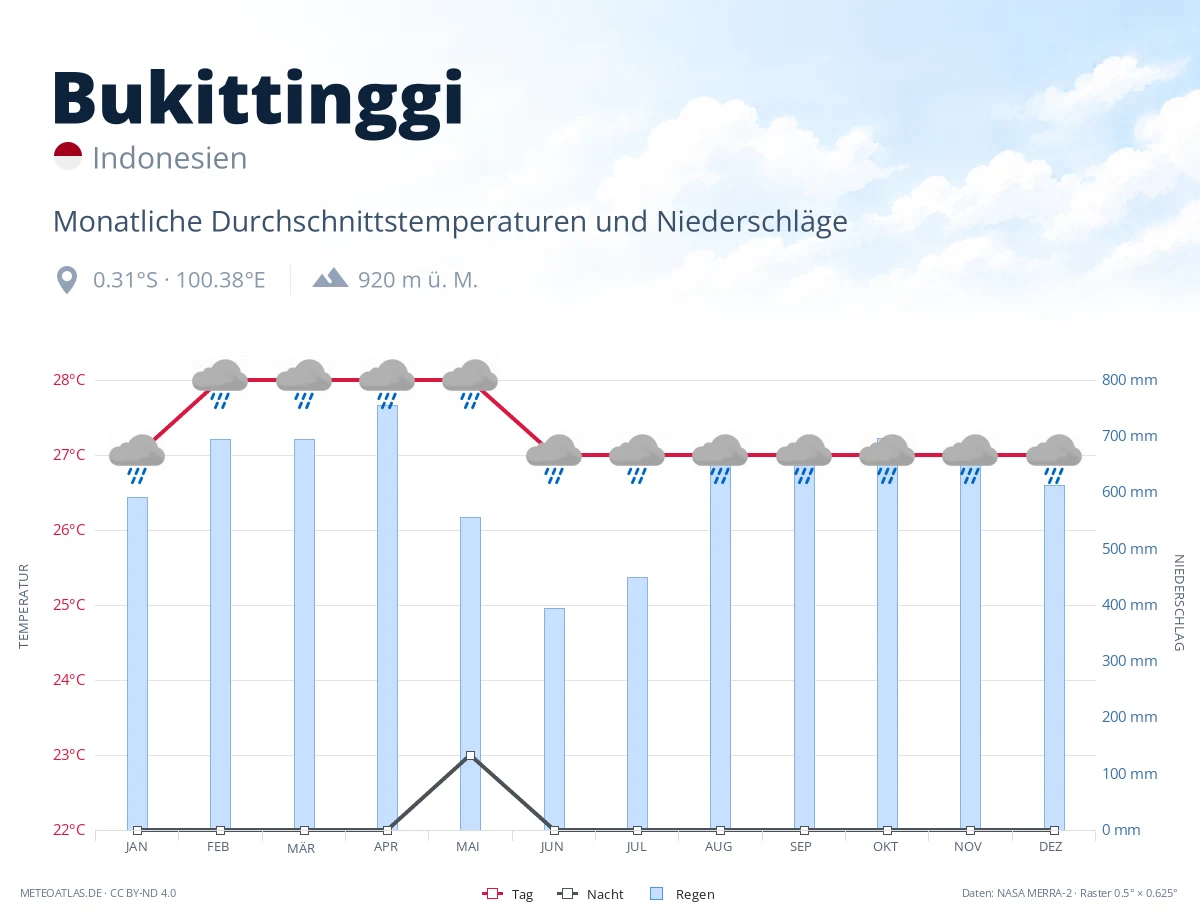 Bukittinggi - monatliche Durchschnittstemperaturen und Niederschläge
