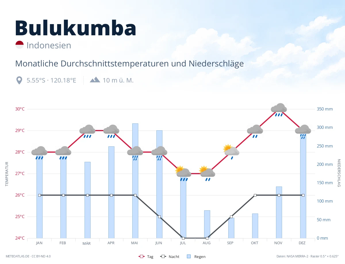 Bulukumba - monatliche Durchschnittstemperaturen und Niederschläge