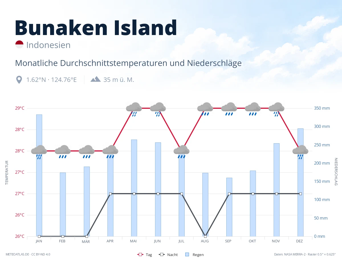 Bunaken Island - monatliche Durchschnittstemperaturen und Niederschläge