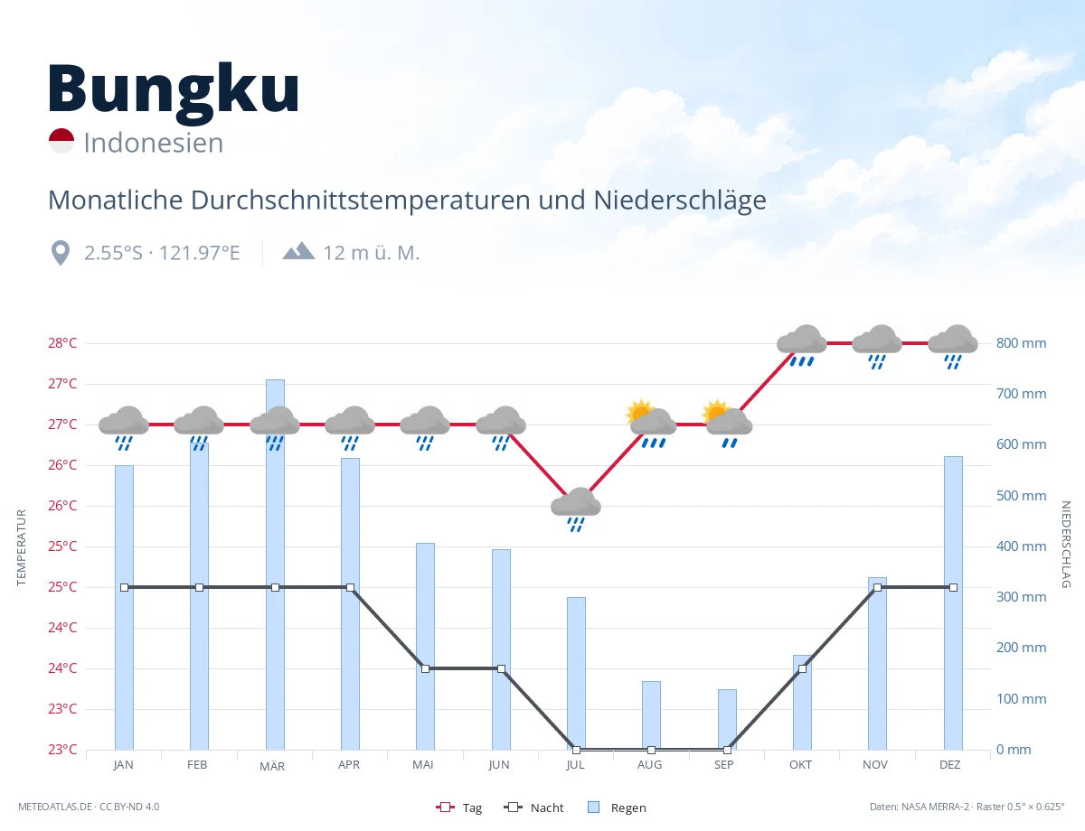 Bungku - monatliche Durchschnittstemperaturen und Niederschläge