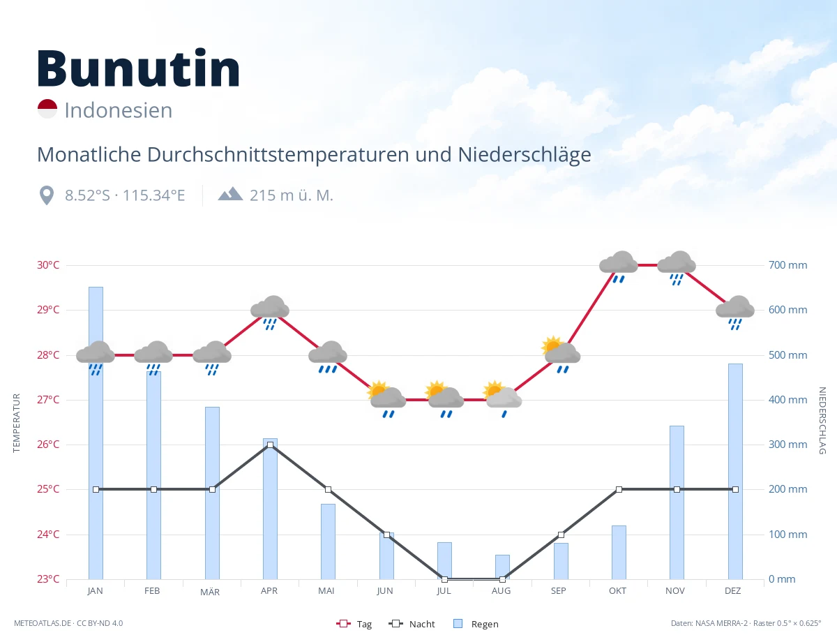 Bunutin - monatliche Durchschnittstemperaturen und Niederschläge