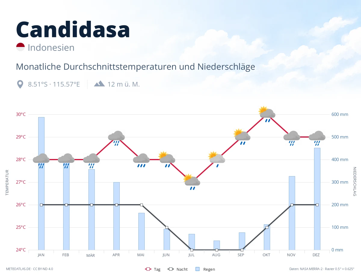 Candidasa - monatliche Durchschnittstemperaturen und Niederschläge