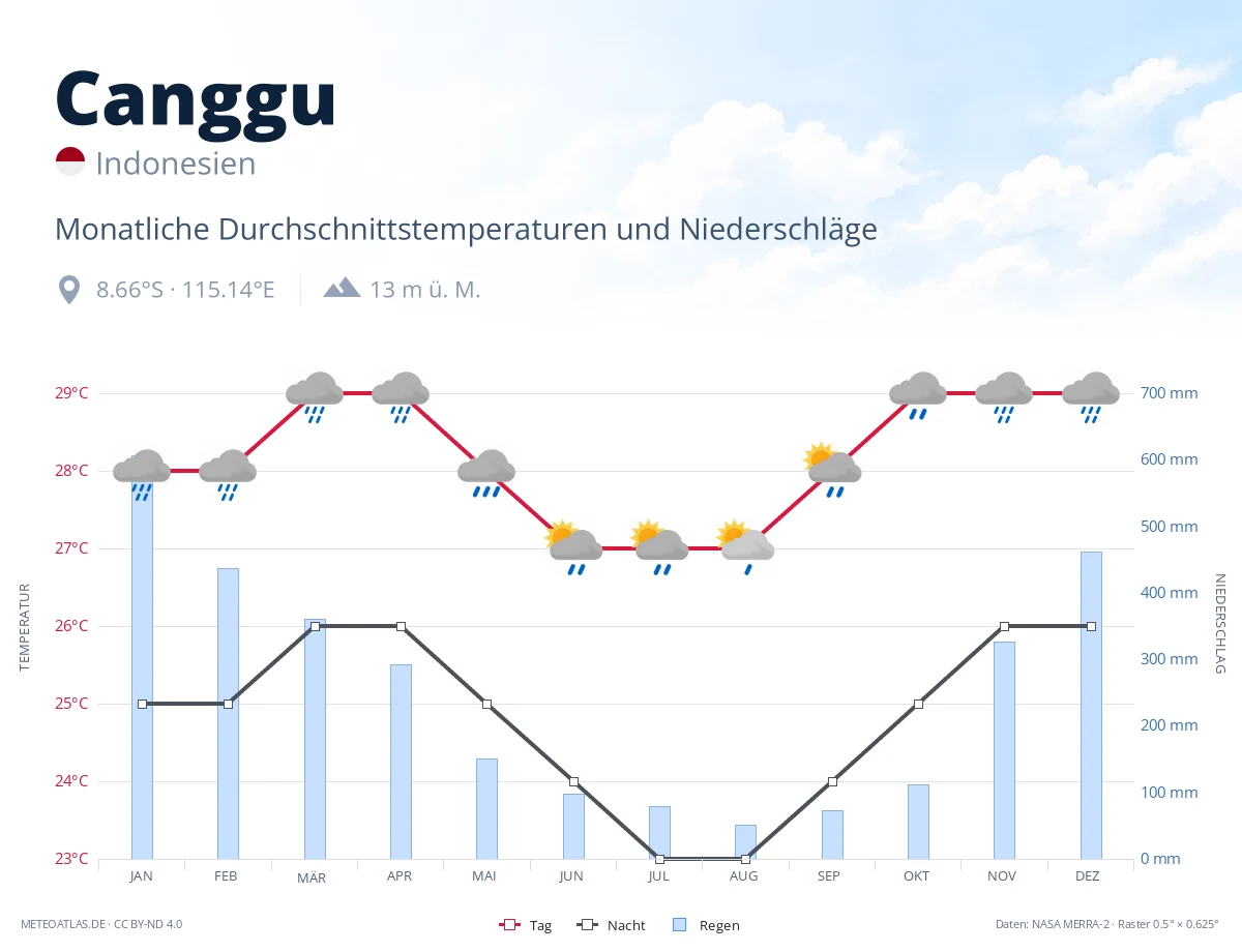 Canggu - monatliche Durchschnittstemperaturen und Niederschläge