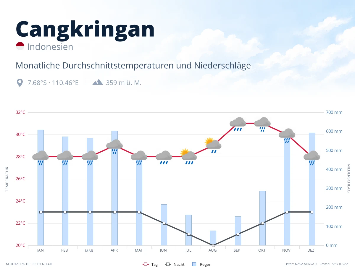 Cangkringan - monatliche Durchschnittstemperaturen und Niederschläge