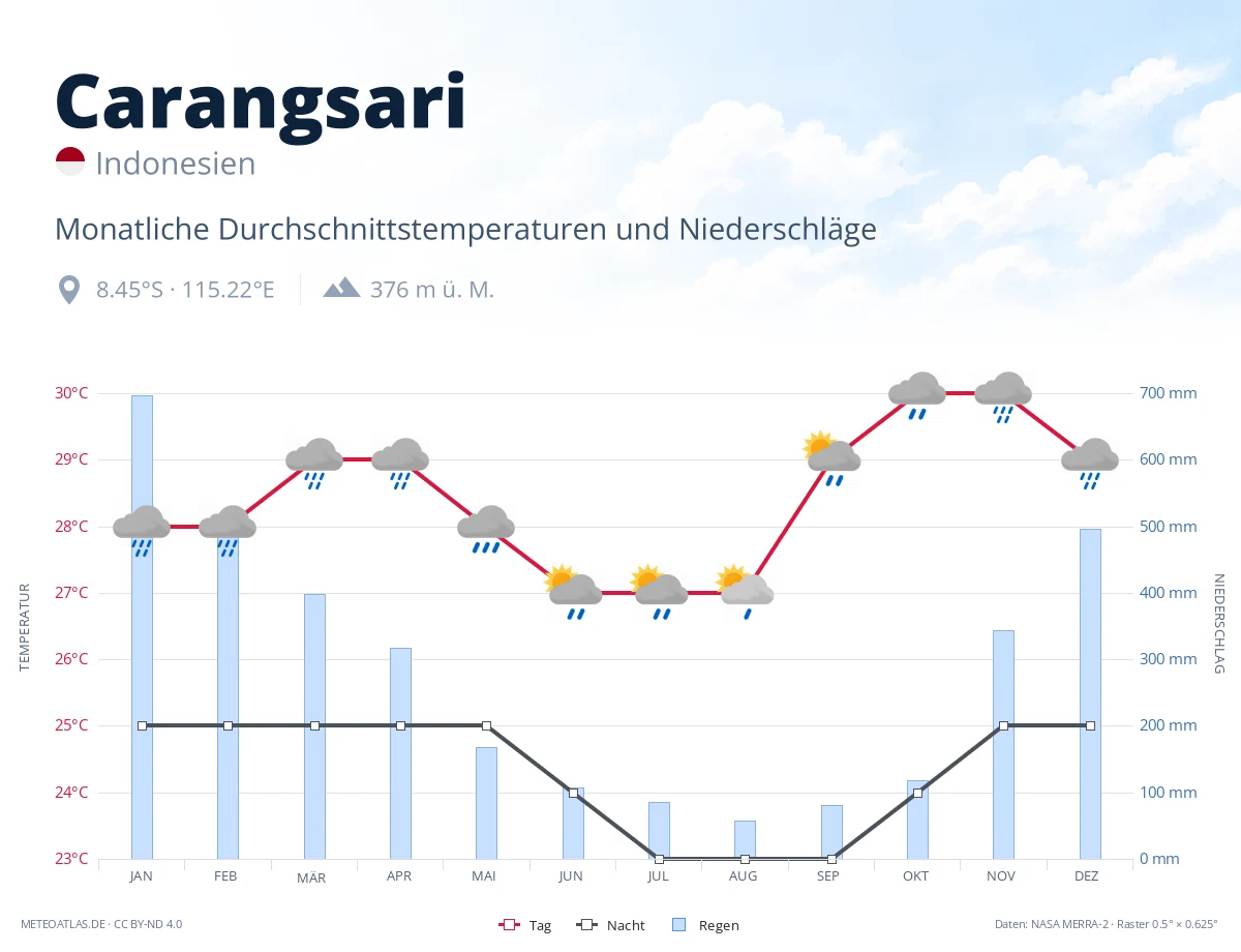 Carangsari - monatliche Durchschnittstemperaturen und Niederschläge