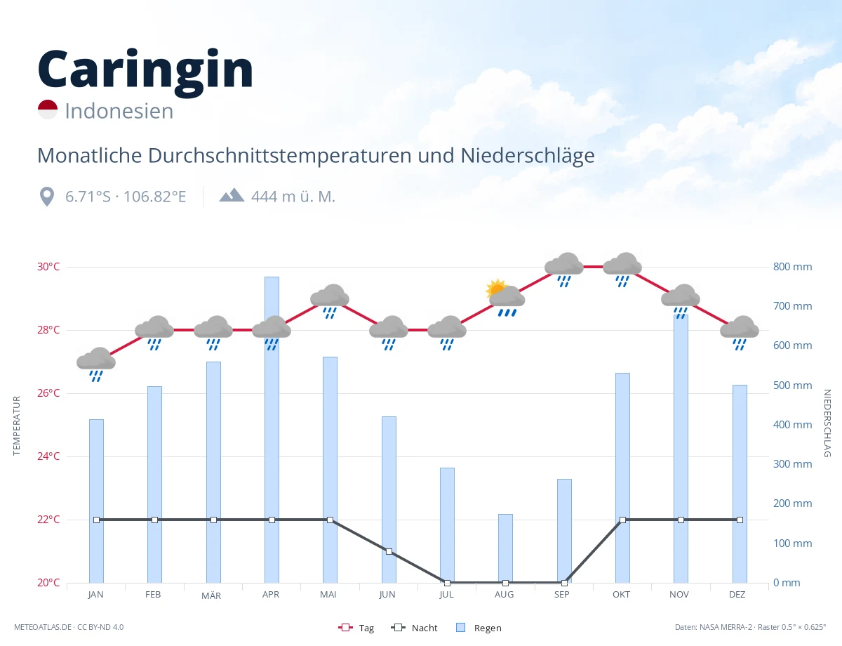 Caringin - monatliche Durchschnittstemperaturen und Niederschläge