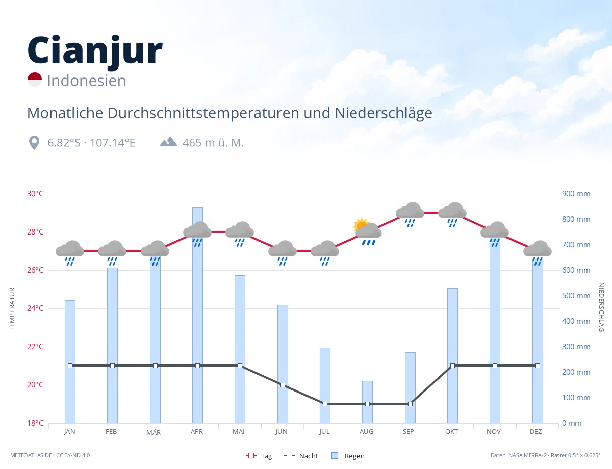 Cianjur - monatliche Durchschnittstemperaturen und Niederschläge
