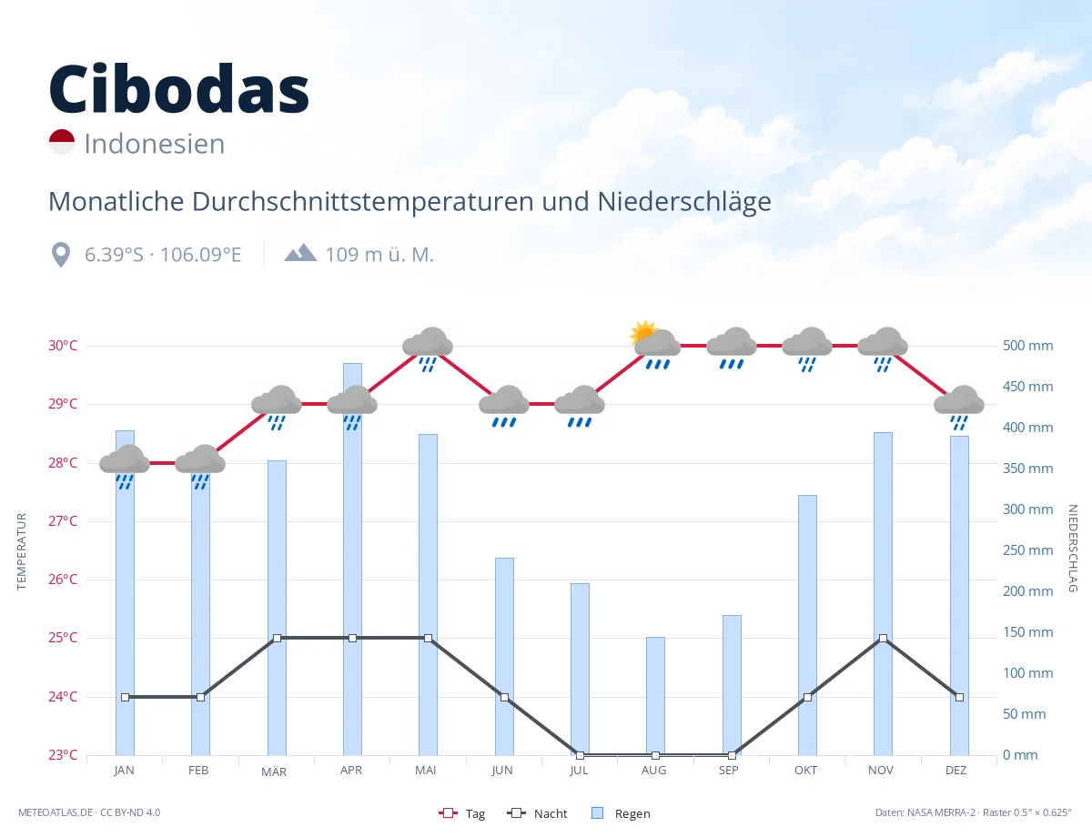 Cibodas - monatliche Durchschnittstemperaturen und Niederschläge