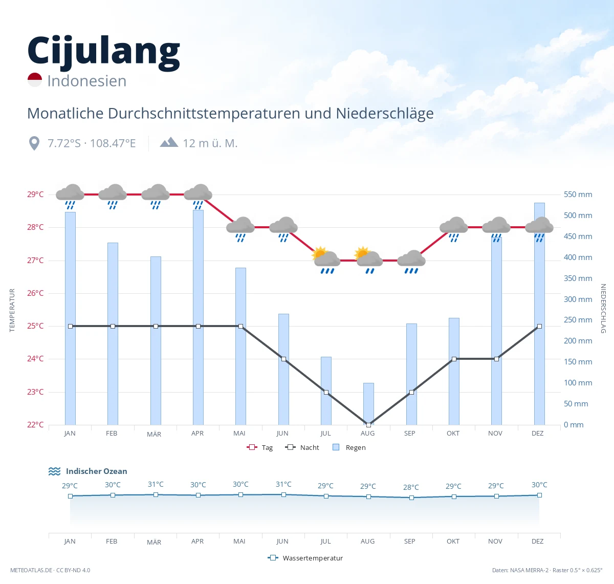 Cijulang - monatliche Durchschnittstemperaturen und Niederschläge