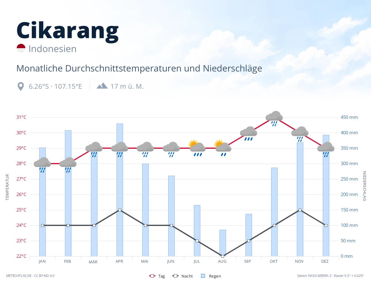 Cikarang - monatliche Durchschnittstemperaturen und Niederschläge