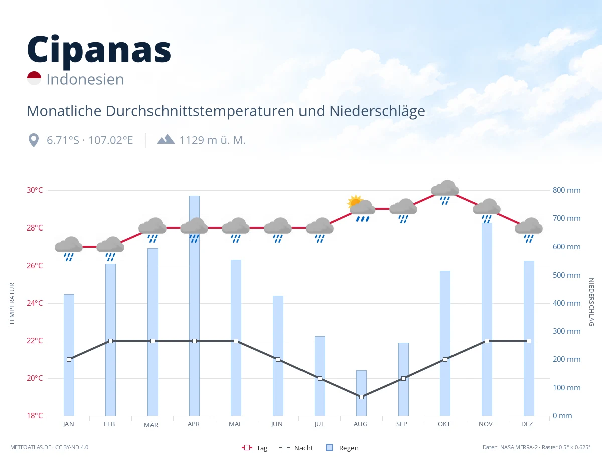 Cipanas - monatliche Durchschnittstemperaturen und Niederschläge