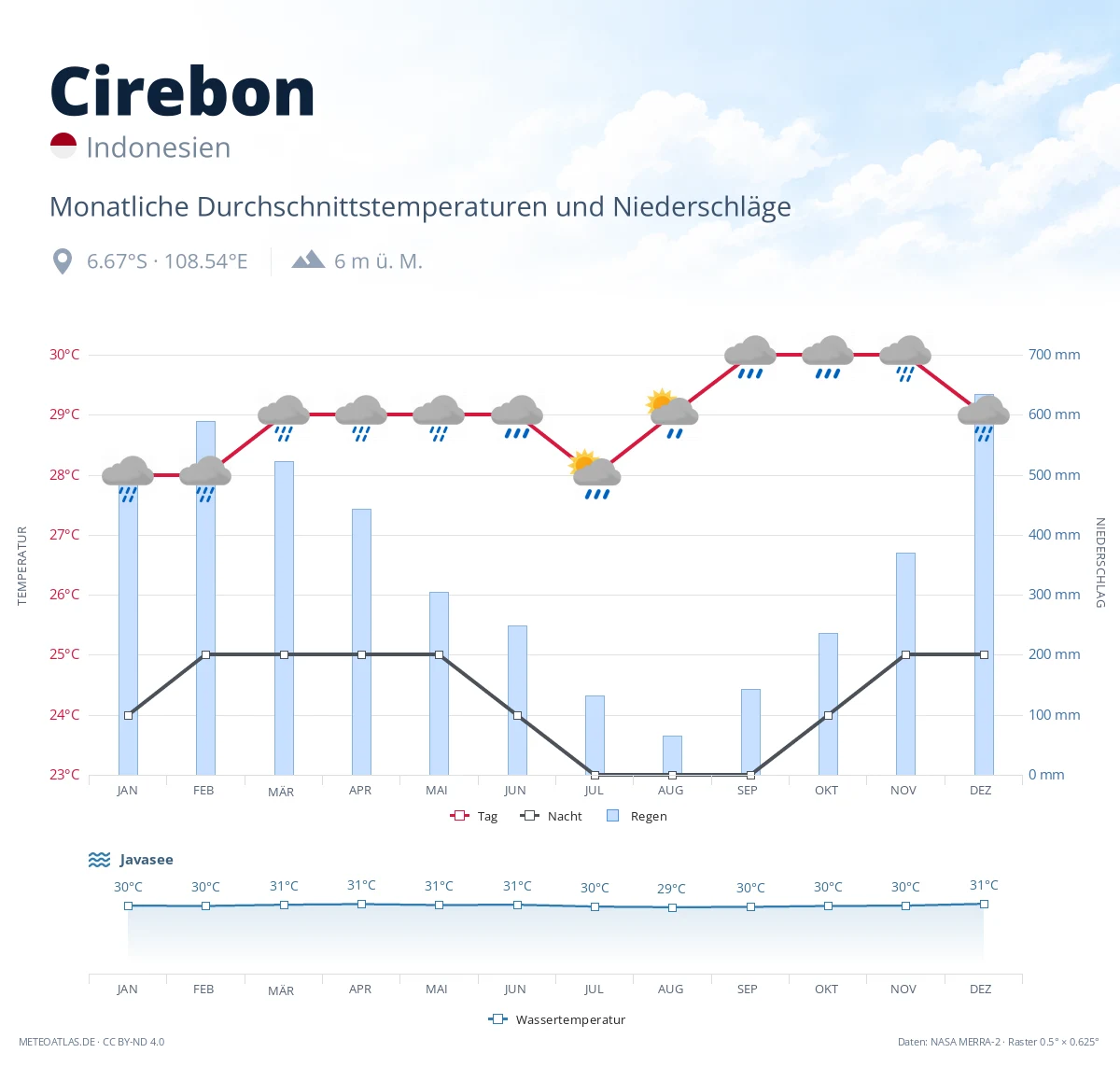 Cirebon - monatliche Durchschnittstemperaturen und Niederschläge