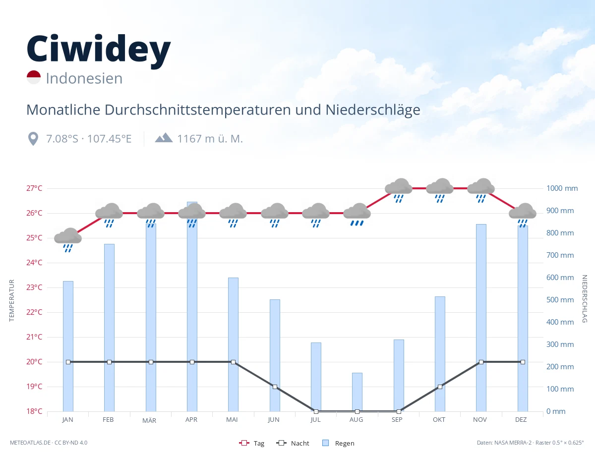 Ciwidey - monatliche Durchschnittstemperaturen und Niederschläge