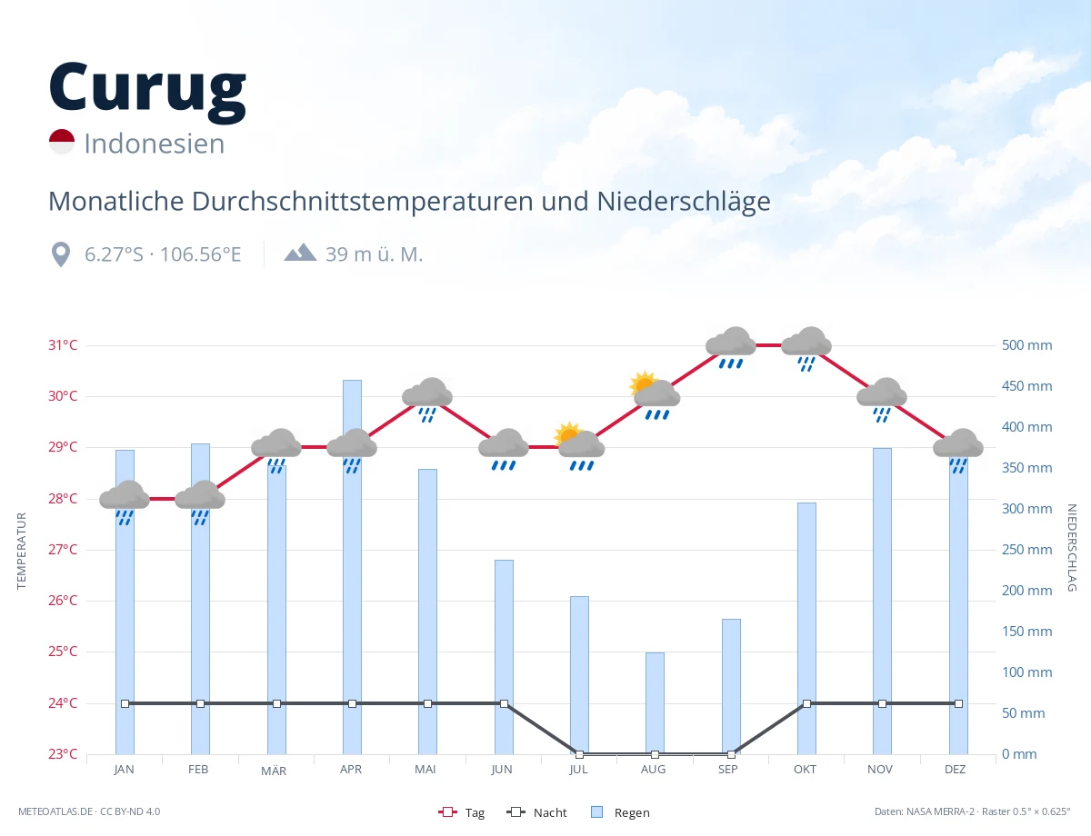 Curug - monatliche Durchschnittstemperaturen und Niederschläge