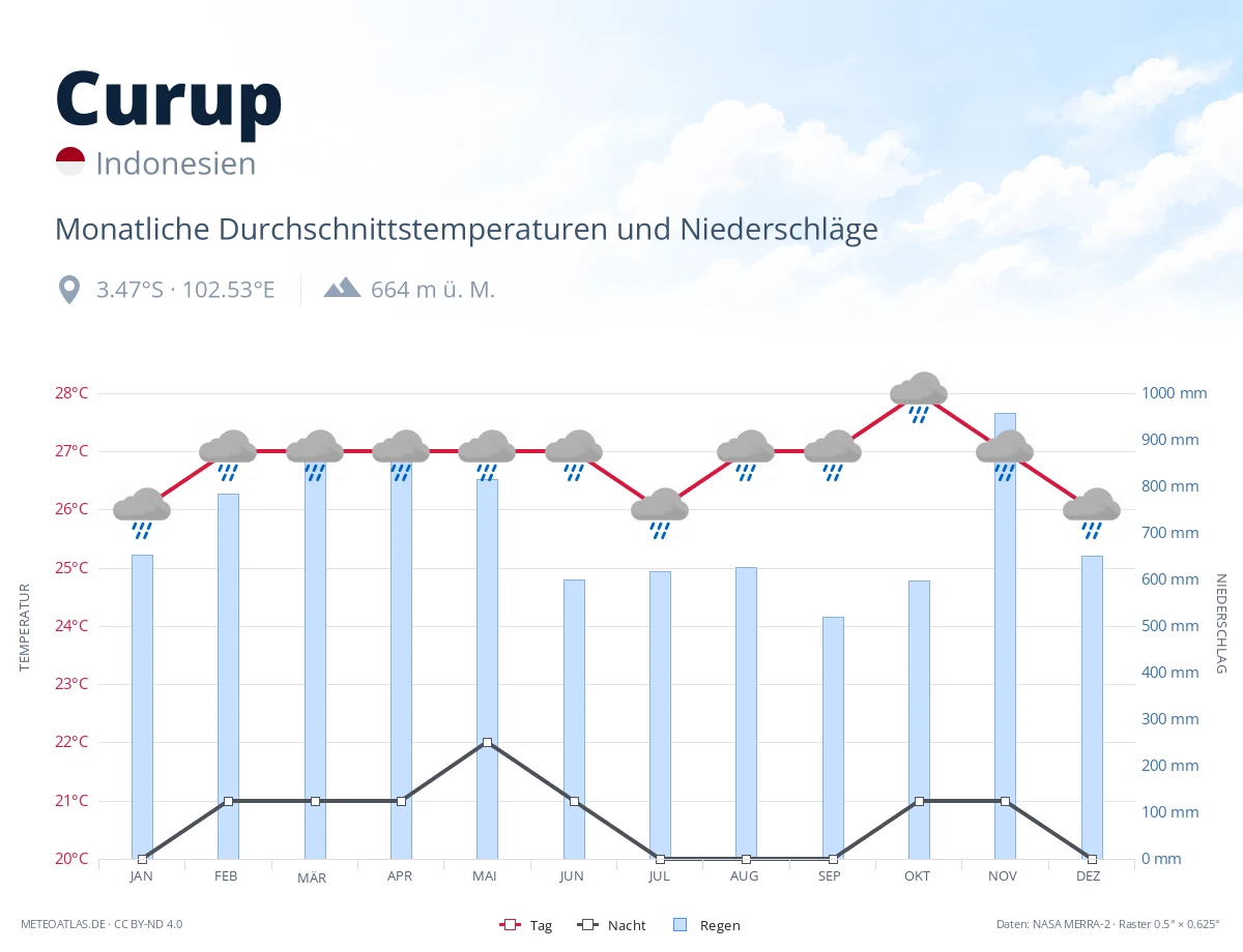 Curup - monatliche Durchschnittstemperaturen und Niederschläge