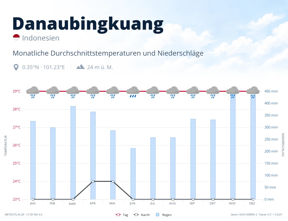 Danaubingkuang - monatliche Durchschnittstemperaturen und Niederschläge