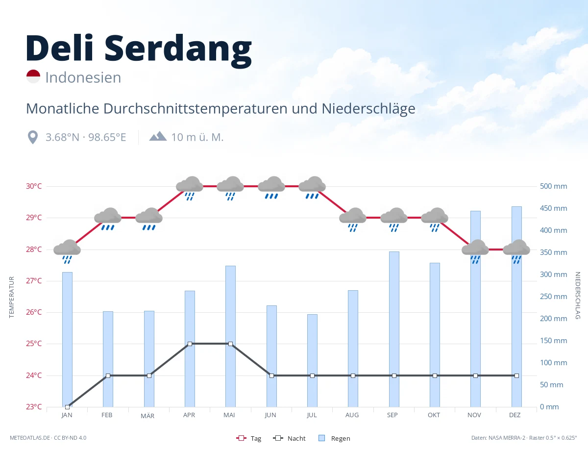 Deli Serdang - monatliche Durchschnittstemperaturen und Niederschläge