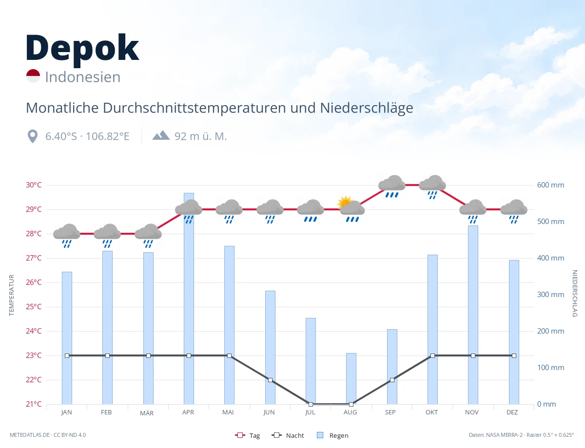 Depok - monatliche Durchschnittstemperaturen und Niederschläge