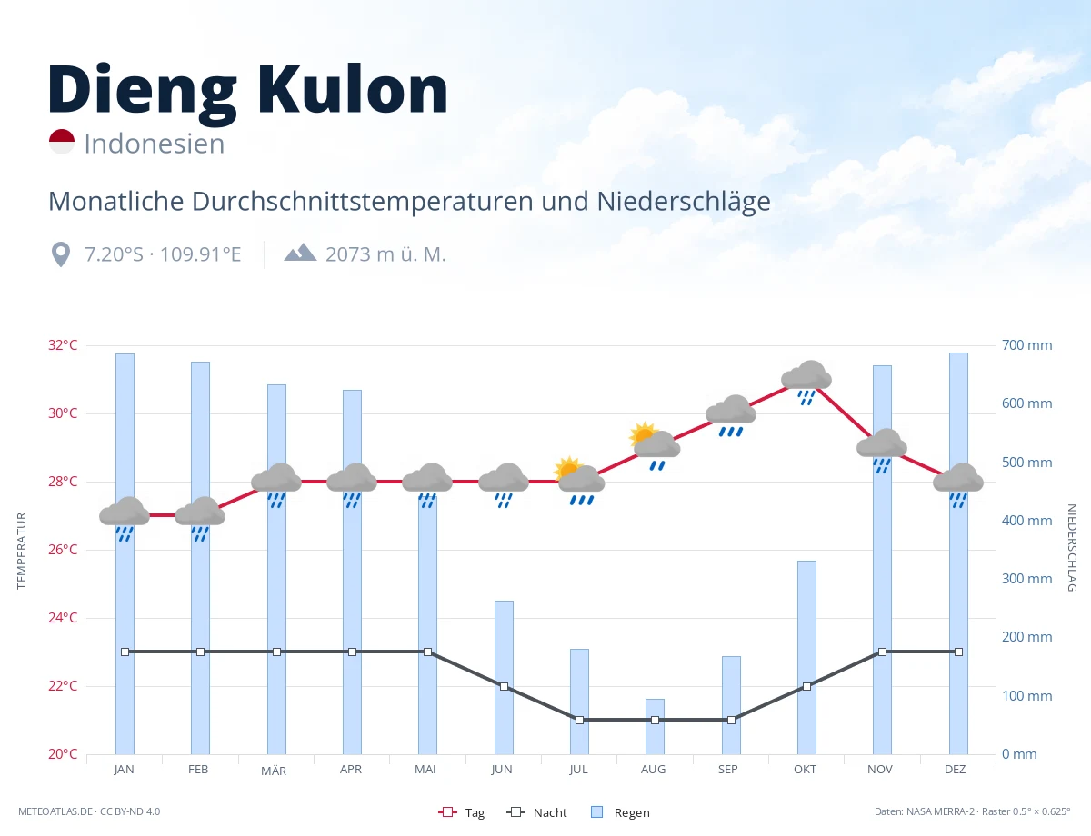 Dieng Kulon - monatliche Durchschnittstemperaturen und Niederschläge