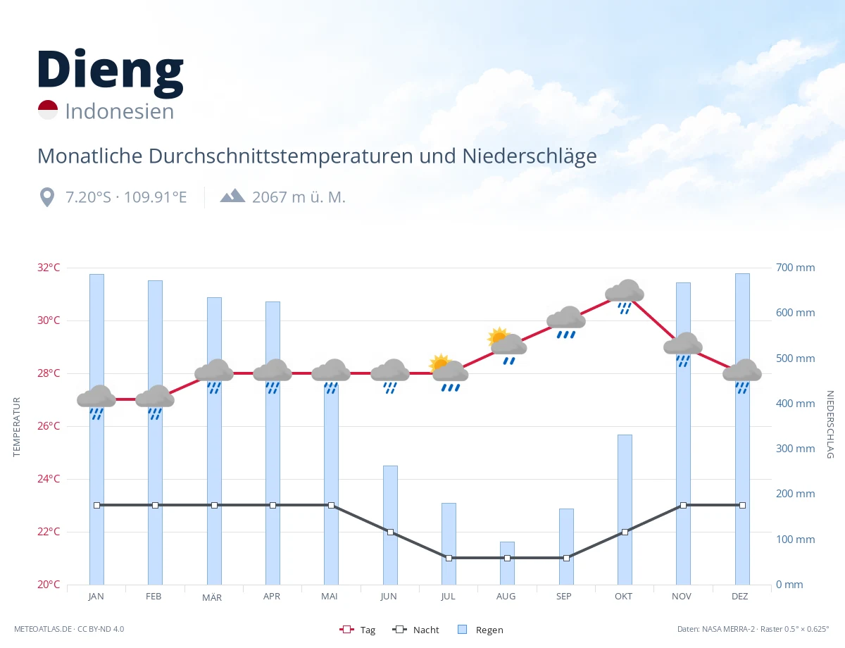 Dieng - monatliche Durchschnittstemperaturen und Niederschläge