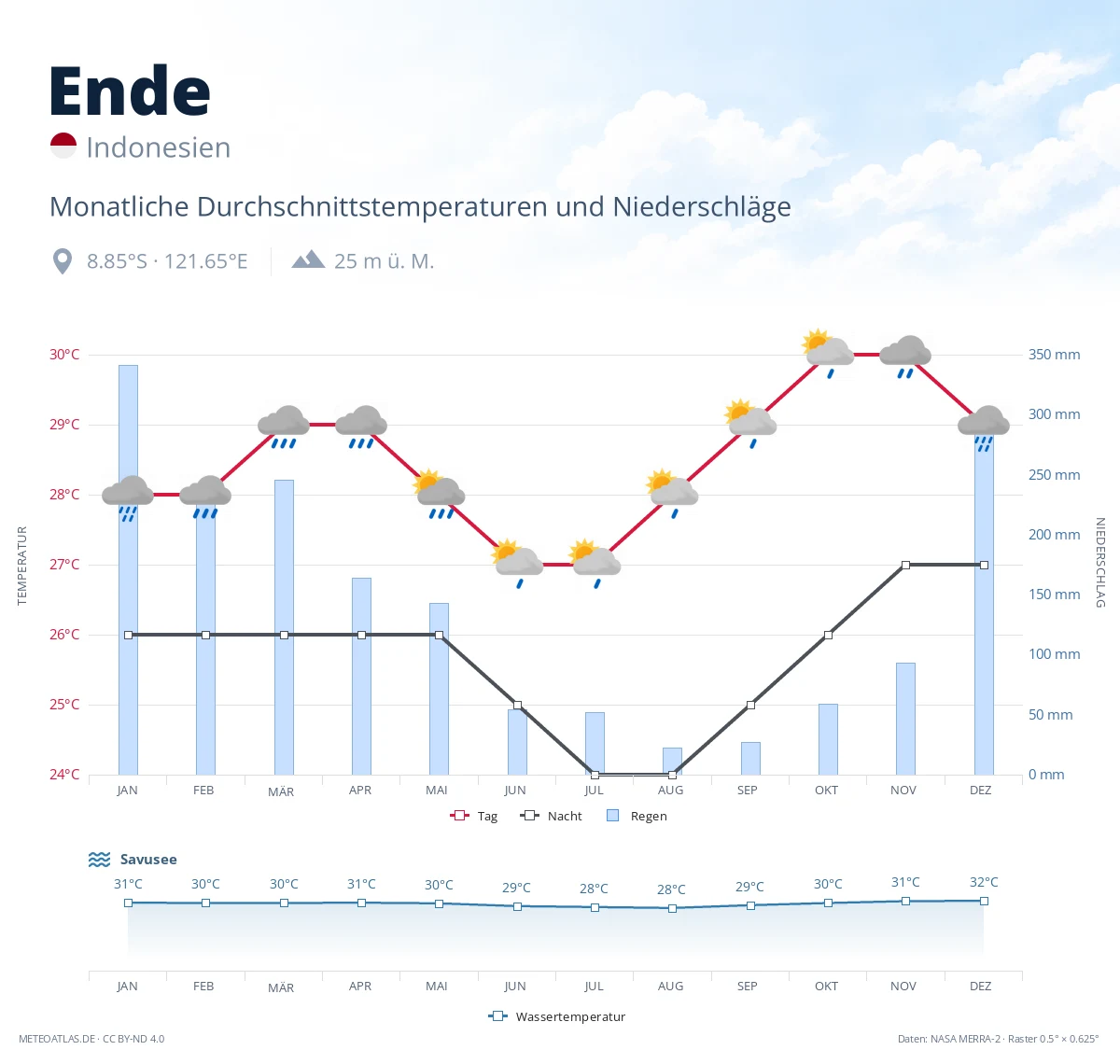 Ende - monatliche Durchschnittstemperaturen und Niederschläge