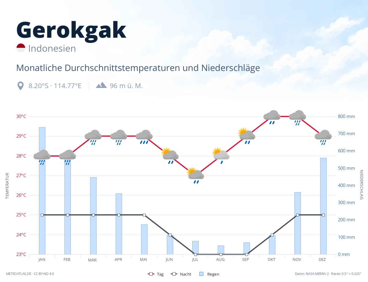 Gerokgak - monatliche Durchschnittstemperaturen und Niederschläge