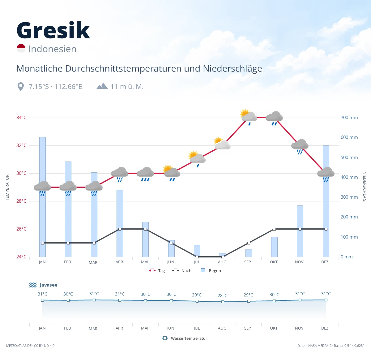 Gresik - monatliche Durchschnittstemperaturen und Niederschläge