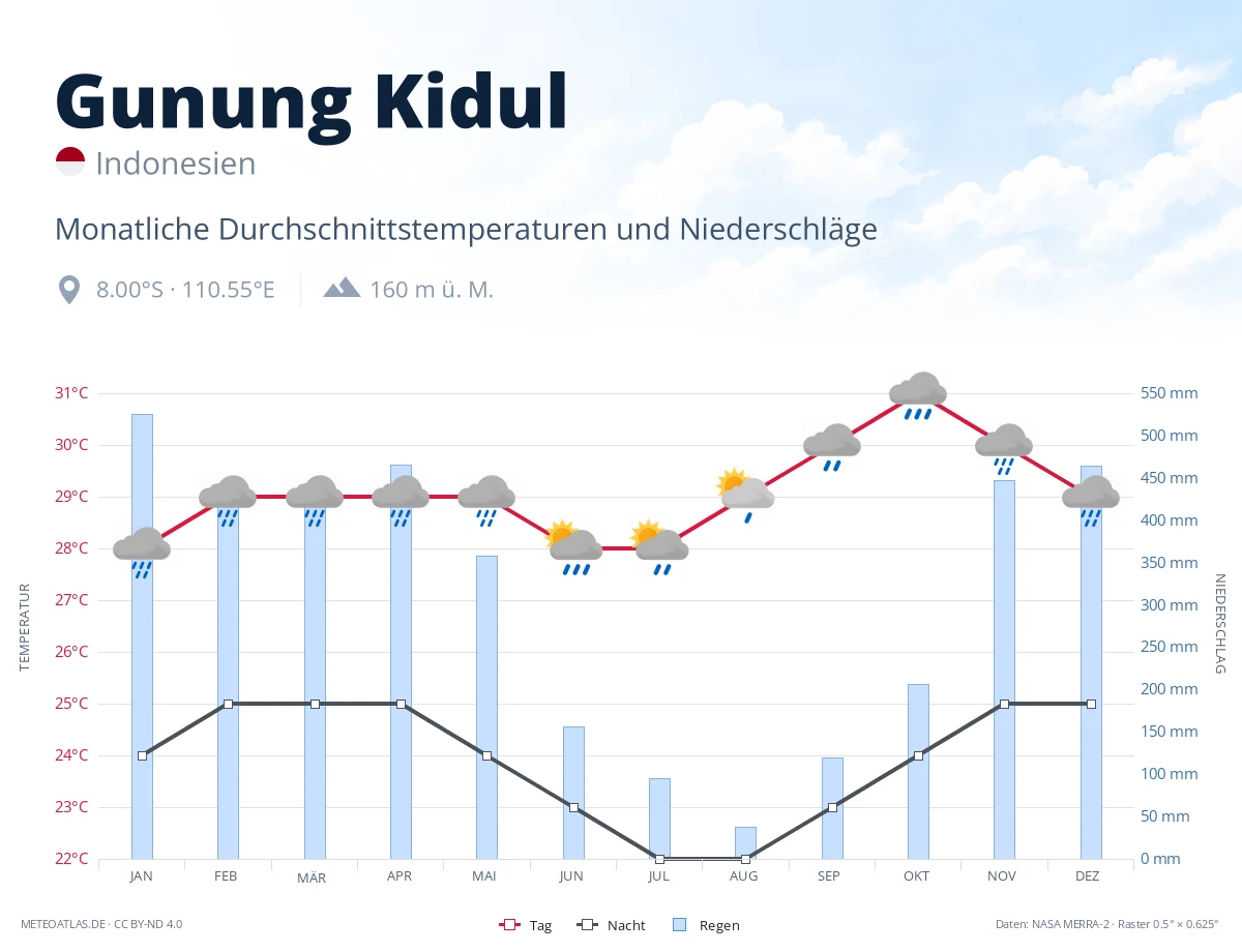 Gunung Kidul - monatliche Durchschnittstemperaturen und Niederschläge